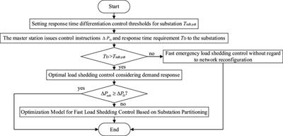 Precise emergency load shedding approach for distributed network considering response time requirements